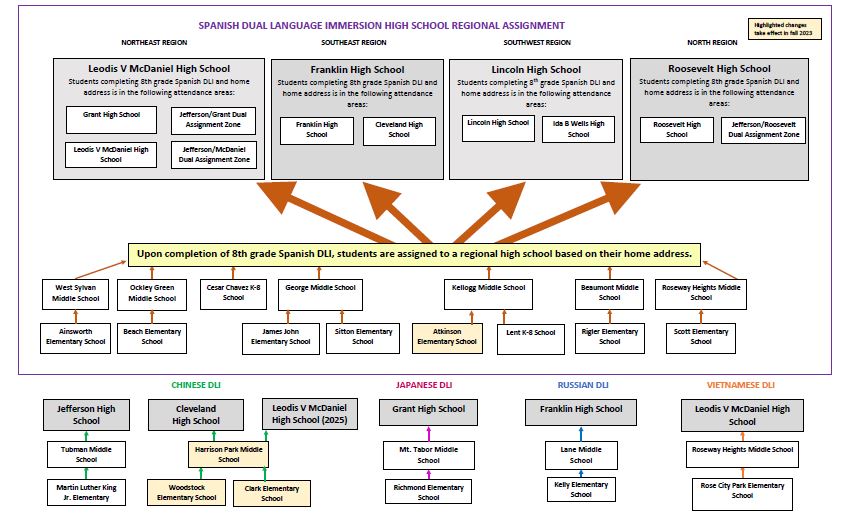 DLI Progression Pattern. Click to see larger image. 